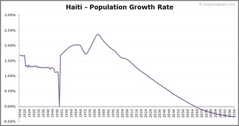 what was the population of haiti in 2010